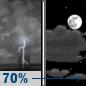 Saturday Night: Showers And Thunderstorms Likely then Partly Cloudy
