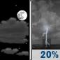 Monday Night: Partly Cloudy then Slight Chance Showers And Thunderstorms