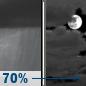 Tonight: Rain Showers Likely then Mostly Cloudy