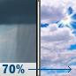 Friday: Rain Showers Likely then Mostly Cloudy
