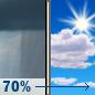 Wednesday: Rain Showers Likely then Mostly Sunny