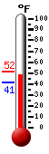 Currently: 42.0, Max: 42.9, Min: 41.0