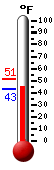 Currently: 43.6, Max: 51.2, Min: 43.4