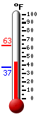 Currently: 49.1, Max: 63.1, Min: 36.9