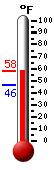 Currently: 55.1, Max: 55.7, Min: 45.8