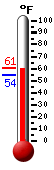 Currently: 56.4, Max: 60.8, Min: 54.4