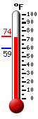 Currently: 64.1, Max: 73.7, Min: 59.1