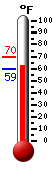 Currently: 67.3, Max: 70.0, Min: 59.3