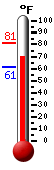 Currently: 74.9, Max: 81.3, Min: 61.2