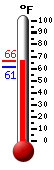 Currently: 76.5, Max: 79.4, Min: 64.8